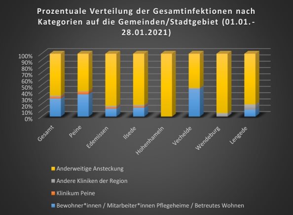 C:\Users\Scholz\AppData\Local\Microsoft\Windows\INetCache\Content.Word\Prozentuale Verteilung der Gesamtinfektionen nach Kategorien auf Gemeinden Stadtgebiet 01.01.-28.01.2021.jpg