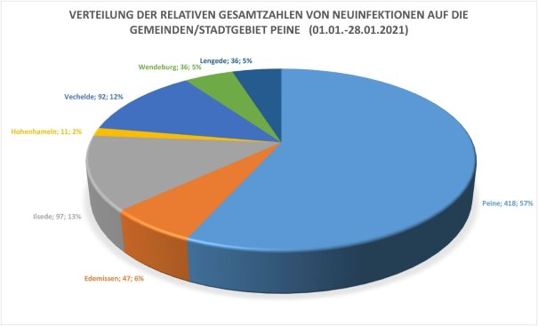 C:\Users\Scholz\AppData\Local\Microsoft\Windows\INetCache\Content.Word\Prozentuale Verteilung der Gesamtinfektionen des Lk auf Gemeinden und Stadt PE 01.01.-28.01.2021 Variante 2.jpg