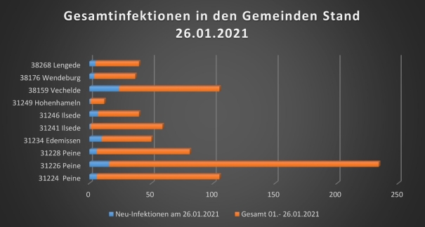 T:\Ref1\Word\Lagebesprechungen Corona\Grafiken Krisenstab\27.01.2021\Gesamtinfektionen in den Gemeinden Stand 26 01 2021.jpg