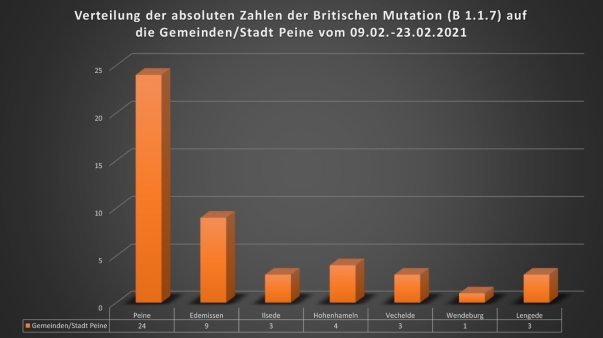 Verteilung der absoluten Zahlen der Britischen Mutation B 1 1 7 auf die Gemeinden Stadt vom 09 02 bis 23 02 2021