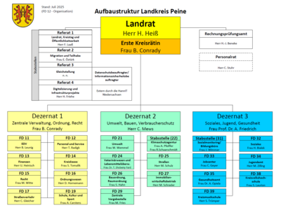 Bild vergrößern: Dieses Bild zeigt das aktuelle Organigramm des Landkreises Peine.