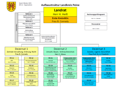 Bild vergrößern: Dieses Bild zeigt das aktuelle Organigramm des Landkreises Peine.
