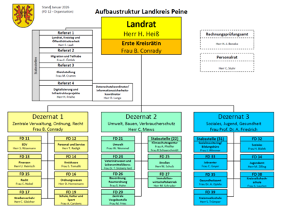 Bild vergr&ouml;&szlig;ern: Aufbaustruktur Landkreis Peine, Januar 2026